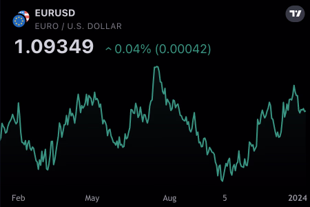 Mini Chart